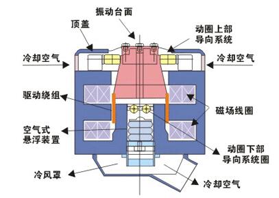 振動平臺結(jié)構(gòu)